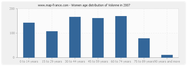 Women age distribution of Volonne in 2007