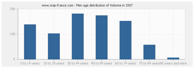 Men age distribution of Volonne in 2007