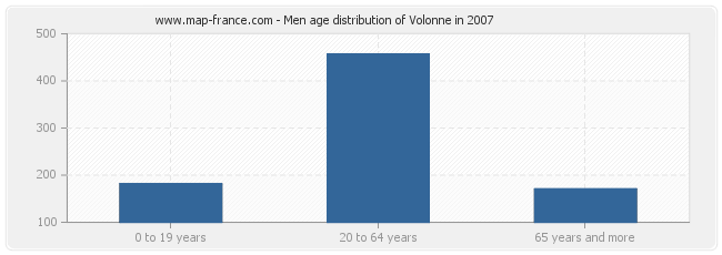 Men age distribution of Volonne in 2007