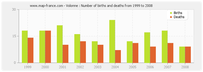 Volonne : Number of births and deaths from 1999 to 2008