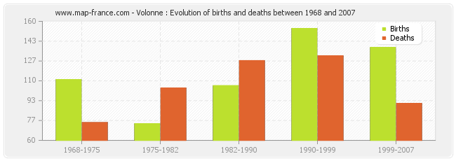 Volonne : Evolution of births and deaths between 1968 and 2007