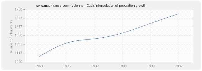 Volonne : Cubic interpolation of population growth