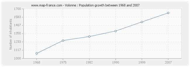 Population Volonne