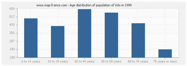 Age distribution of population of Volx in 1999