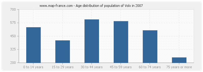 Age distribution of population of Volx in 2007