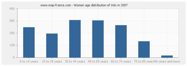 Women age distribution of Volx in 2007