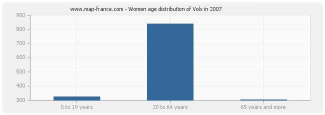 Women age distribution of Volx in 2007