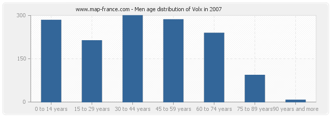 Men age distribution of Volx in 2007