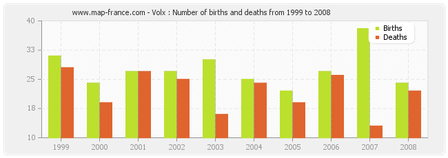 Volx : Number of births and deaths from 1999 to 2008