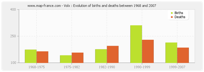 Volx : Evolution of births and deaths between 1968 and 2007