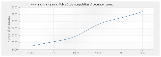 Volx : Cubic interpolation of population growth