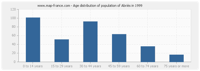 Age distribution of population of Abriès in 1999