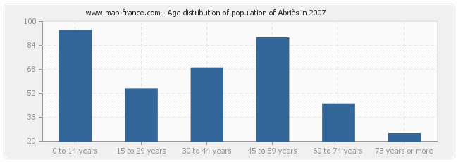 Age distribution of population of Abriès in 2007