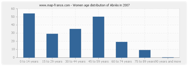 Women age distribution of Abriès in 2007