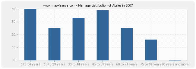 Men age distribution of Abriès in 2007