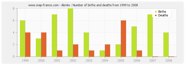 Abriès : Number of births and deaths from 1999 to 2008