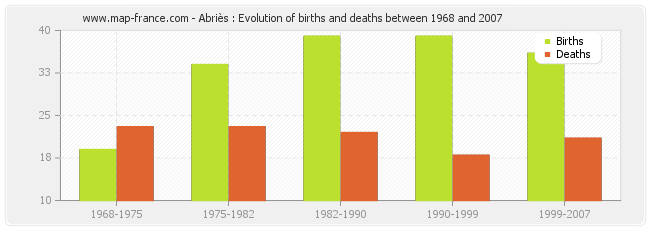 Abriès : Evolution of births and deaths between 1968 and 2007