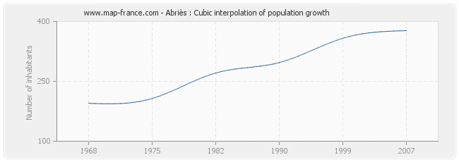 Abriès : Cubic interpolation of population growth