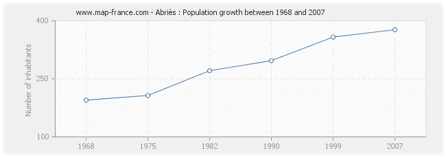Population Abriès