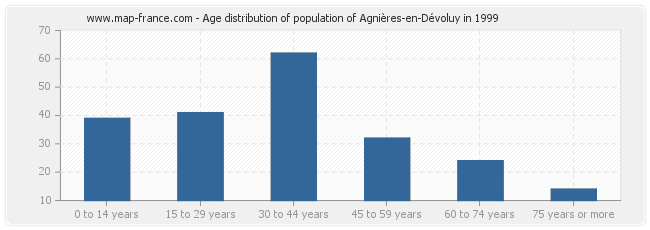 Age distribution of population of Agnières-en-Dévoluy in 1999