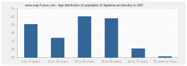 Age distribution of population of Agnières-en-Dévoluy in 2007