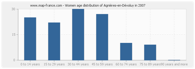 Women age distribution of Agnières-en-Dévoluy in 2007