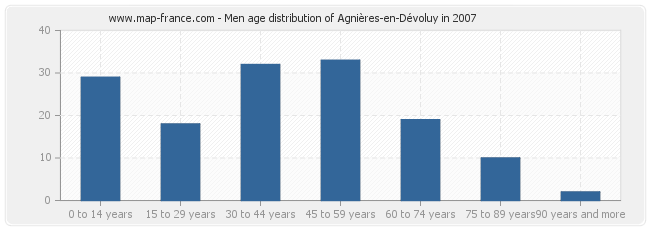 Men age distribution of Agnières-en-Dévoluy in 2007