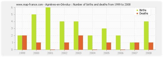 Agnières-en-Dévoluy : Number of births and deaths from 1999 to 2008