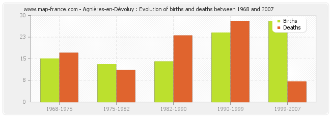 Agnières-en-Dévoluy : Evolution of births and deaths between 1968 and 2007