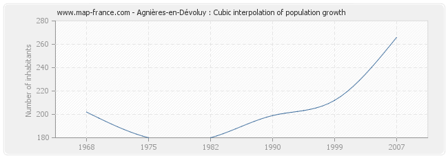 Agnières-en-Dévoluy : Cubic interpolation of population growth