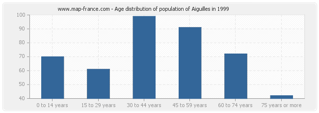 Age distribution of population of Aiguilles in 1999
