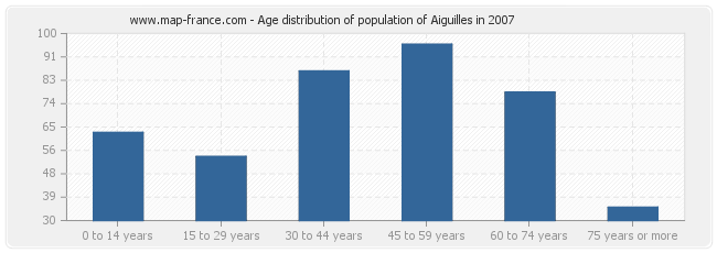 Age distribution of population of Aiguilles in 2007
