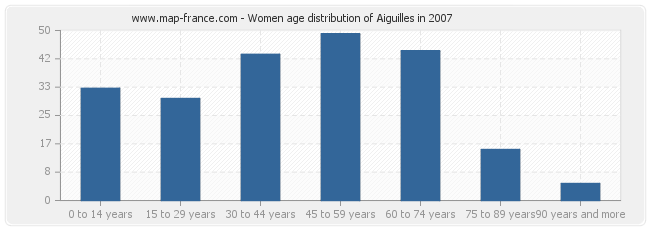 Women age distribution of Aiguilles in 2007