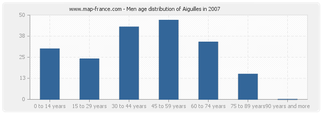 Men age distribution of Aiguilles in 2007