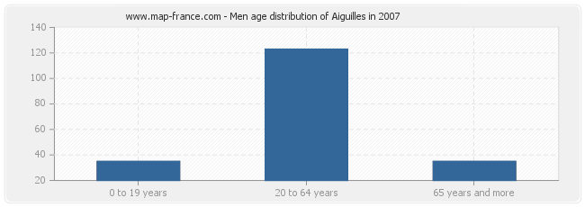 Men age distribution of Aiguilles in 2007