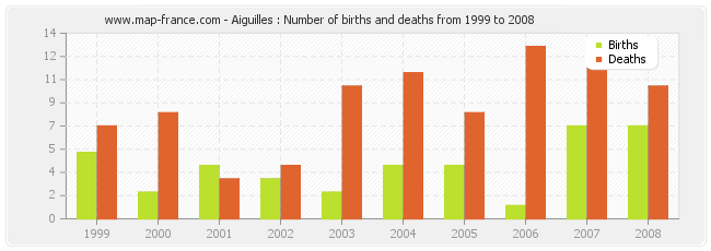 Aiguilles : Number of births and deaths from 1999 to 2008