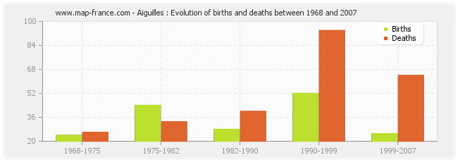 Aiguilles : Evolution of births and deaths between 1968 and 2007