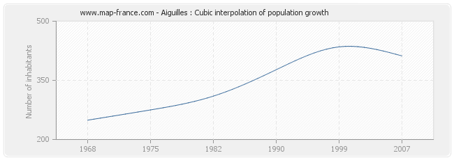 Aiguilles : Cubic interpolation of population growth