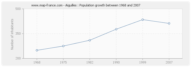 Population Aiguilles