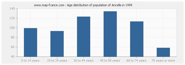 Age distribution of population of Ancelle in 1999