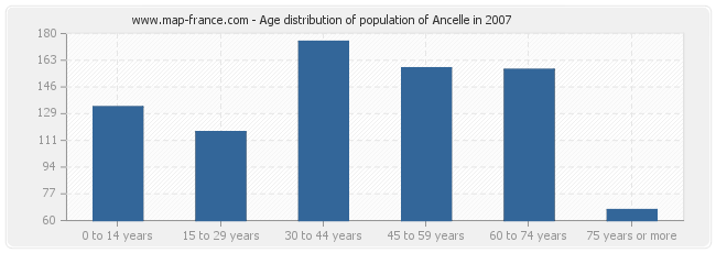 Age distribution of population of Ancelle in 2007