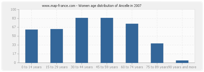 Women age distribution of Ancelle in 2007