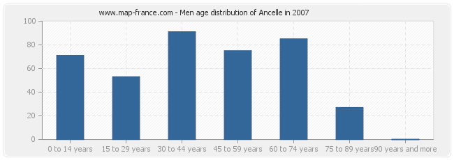 Men age distribution of Ancelle in 2007