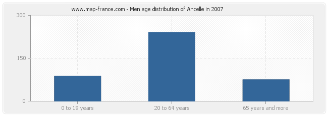 Men age distribution of Ancelle in 2007