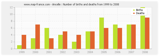 Ancelle : Number of births and deaths from 1999 to 2008