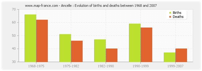 Ancelle : Evolution of births and deaths between 1968 and 2007