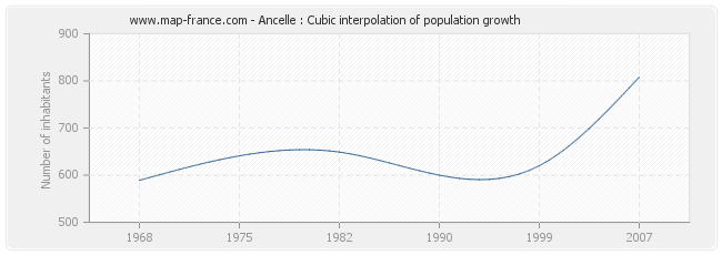 Ancelle : Cubic interpolation of population growth