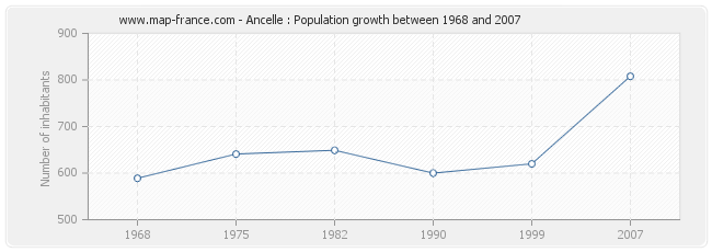 Population Ancelle