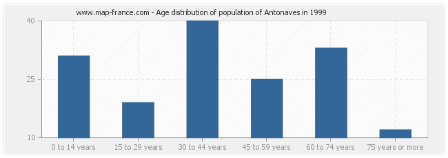 Age distribution of population of Antonaves in 1999