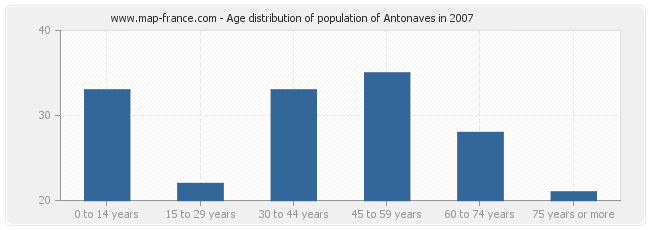 Age distribution of population of Antonaves in 2007